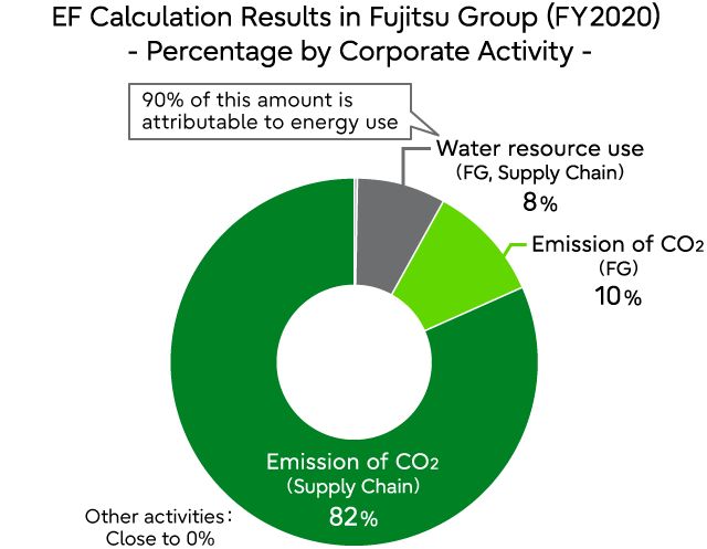 EF Calculation Results in Fujitsu Group (FY2020) - Percentage by Corporate Activity -