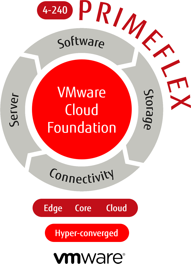 PRIMEFLEX VMware Cloud Foundation