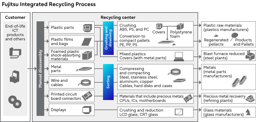 Overview of Fujitsu Integrated Recycling Process
