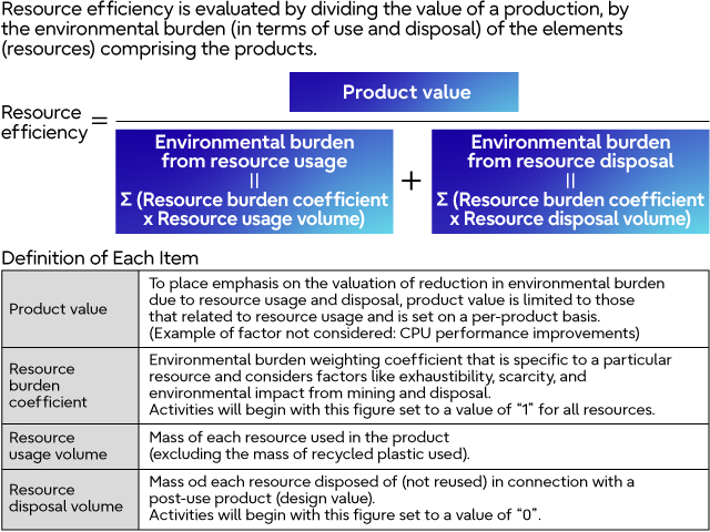 Definition and Calculation of Resource Efficiency