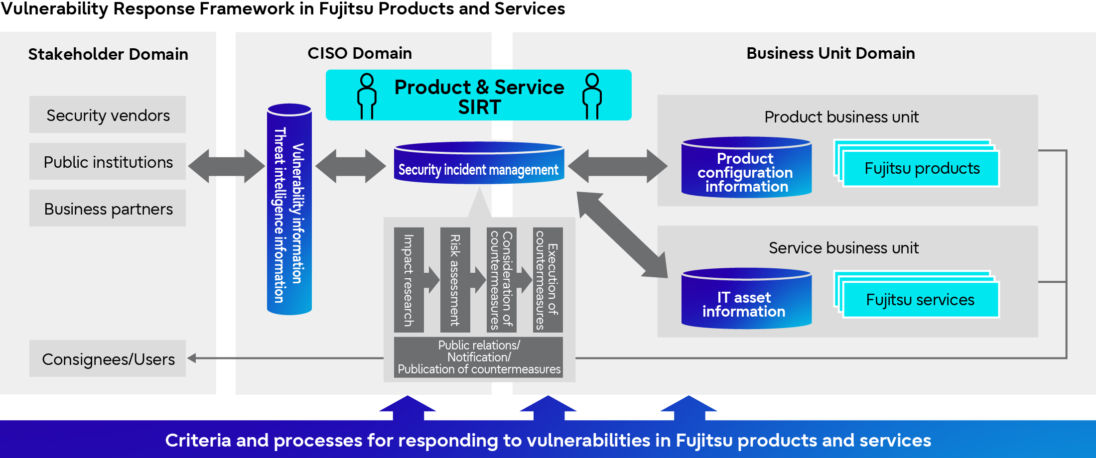 Vulnerability Response Framework in Fujitsu Products and Services
