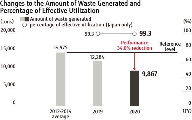 Changes to the Amount of Waste Generated and Percentage of Effective Utlilzation