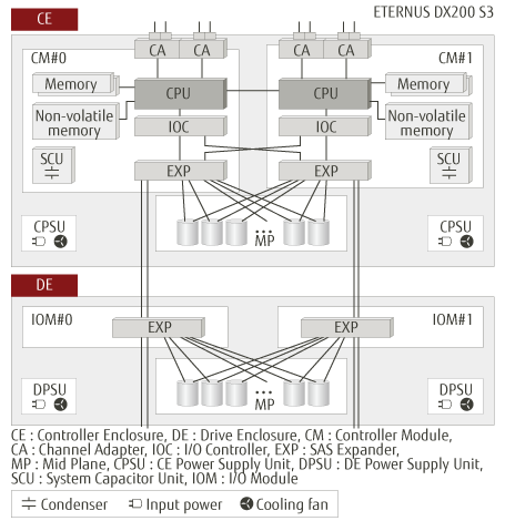 Component redundancy and hot swap Component redundancy and hot swap