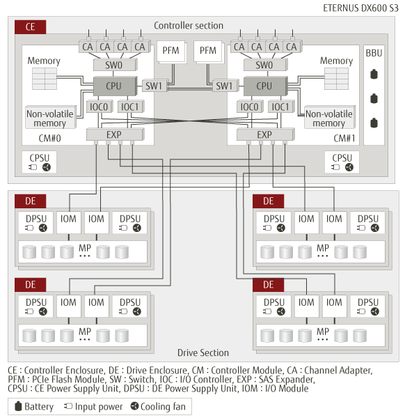 Component redundancy and hot expansion Component redundancy and hot expansion