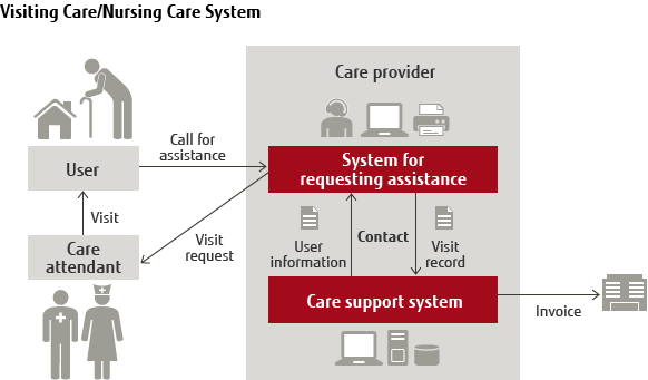 Visiting Care/Nursing Care System