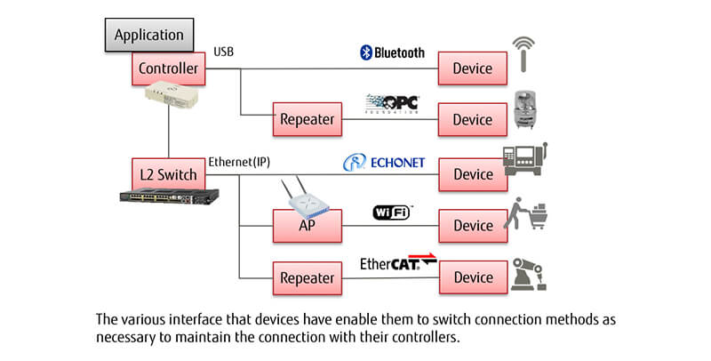 Complex networks connecting IoT devices are difficult to maintain