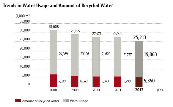 Chart: Trends in Water Usage and Amount of Recycled Water