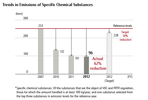 Chart: Trends in Emissions of Specific Chemical Substances