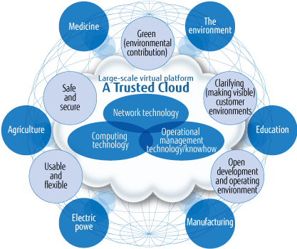 A Trusted Cloud