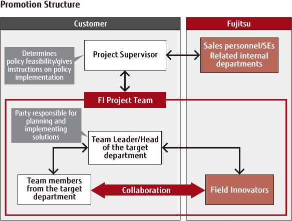Promotion Structure