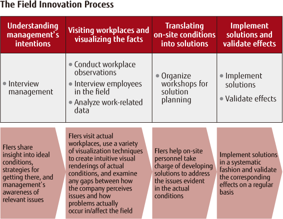 The Field Innovation Process