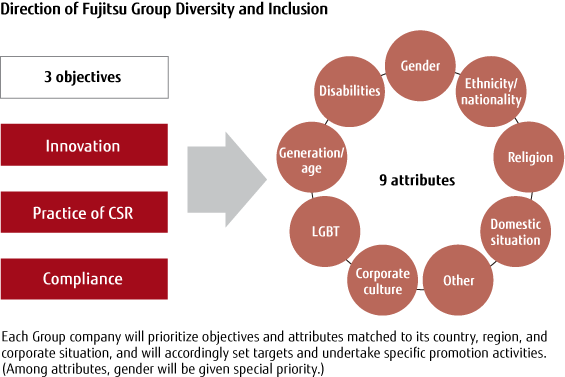 Direction of Fujitsu Group Diversity and Inclusion Direction of Fujitsu Group Diversity and Inclusion