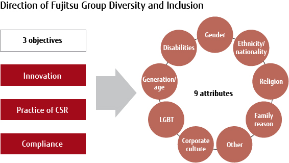 Direction of Fujitsu Group Diversity and Inclusion