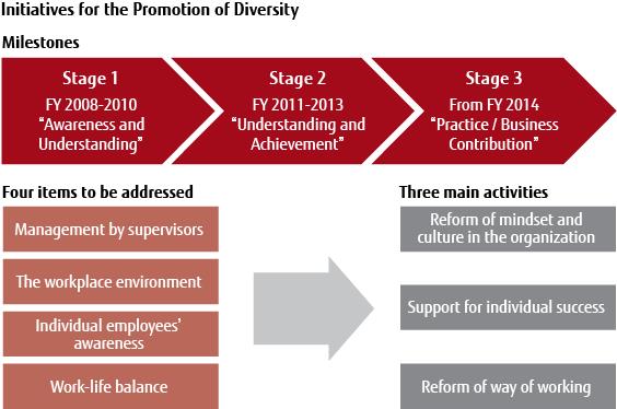 Initiatives for the Promotion Diversity Initiatives for the Promotion Diversity
