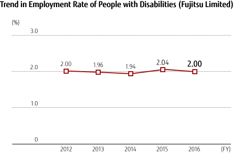 Trends in Employment Rate of People with Disabilities (Fujitsu Limited) Trends in Employment Rate of People with Disabilities (Fujitsu Limited)