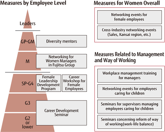 Measures Aimed at Promoting Active Participation by Women Measures Aimed at Promoting Active Participation by Women