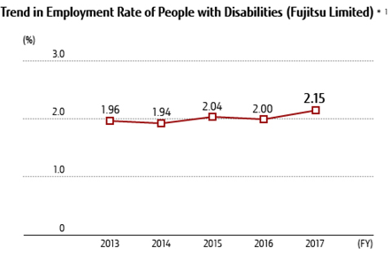 Trends in Employment Rate of People with Disabilities (Fujitsu Limited)