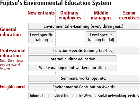Fujitsu's Environmental Education System