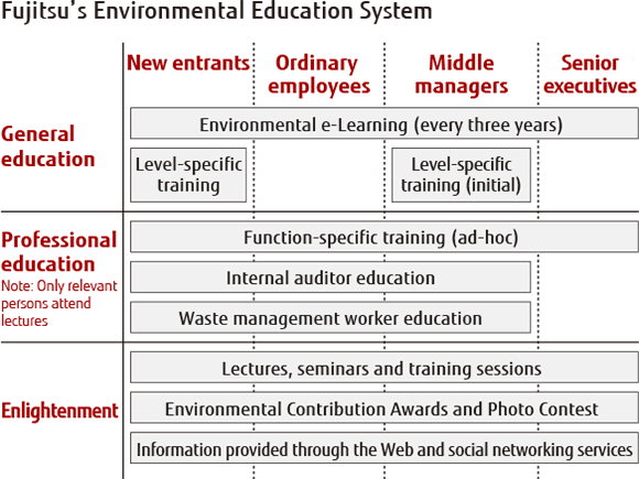 Fujitsu's Environmental Education System Fujitsu's Environmental Education System
