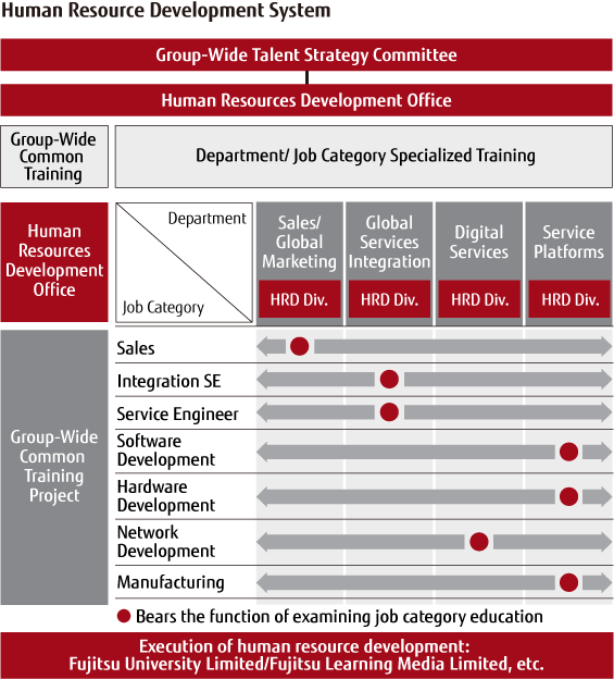 Human Resource Development System Human Resource Development System