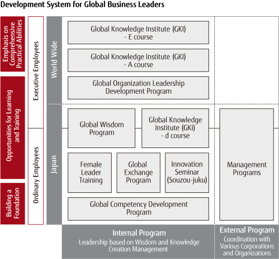 Development System for Global Business Leaders Development System for Global Business Leaders