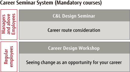 Career Seminar System (Mandatory courses)