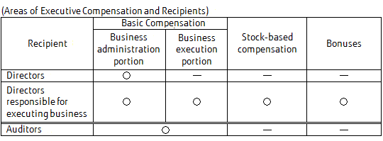 Areas of Executive Compensation and Recipients