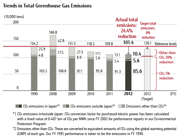 Chart: Trends in Total Greenhouse Gas Emissions