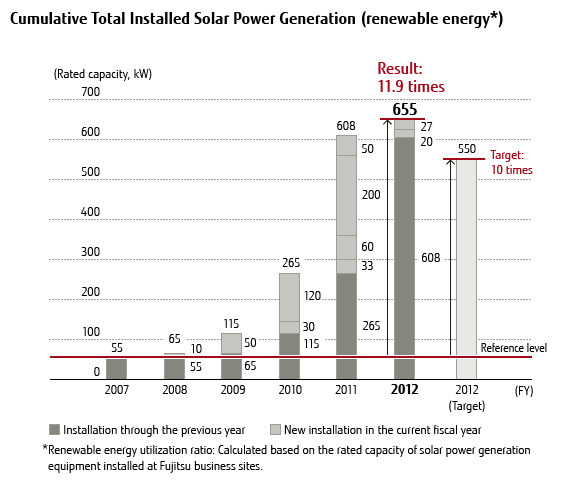 Chart: Cumulative Total Installed Solar Power Generation (renewable energy)
