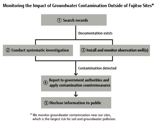 Overview of Monitoring the Impact of Groundwater Contamination Outside of Fujitsu Sites