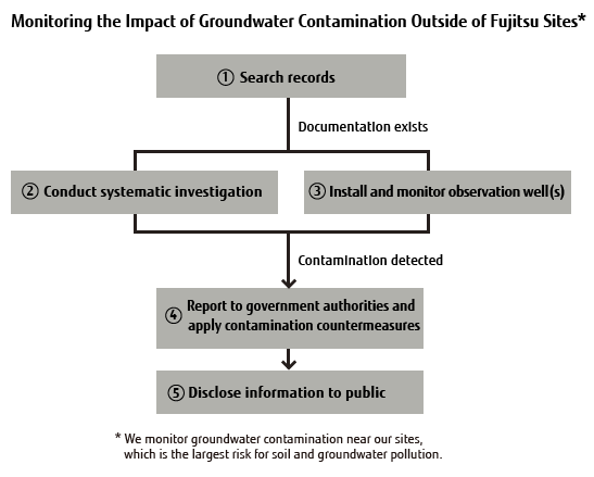Overview of Monitoring the Impact of Groundwater Contamination Outside of Fujitsu Sites Overview of Monitoring the Impact of Groundwater Contamination Outside of Fujitsu Sites