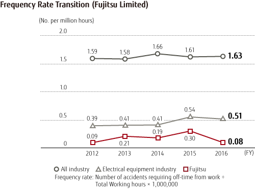 Frequency Rate Transition (Fujitsu Limited) Frequency Rate Transition (Fujitsu Limited)
