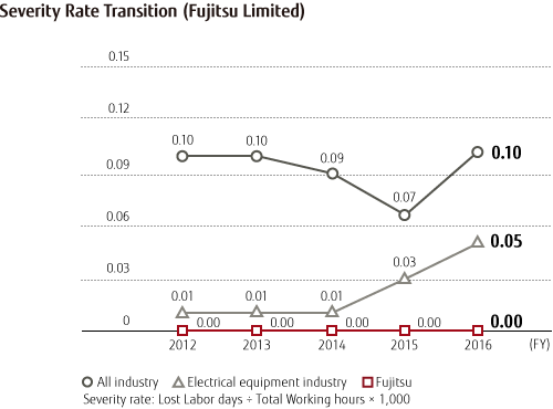 Severity Rate Transition (Fujitsu Limited) Severity Rate Transition (Fujitsu Limited)
