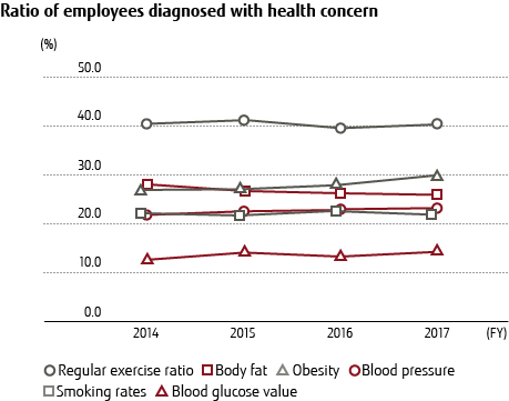 Ratio of employees diagnosed with health concern
