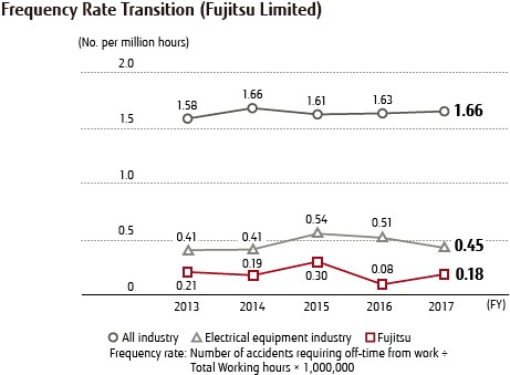 Frequency Rate Transition (Fujitsu Limited)