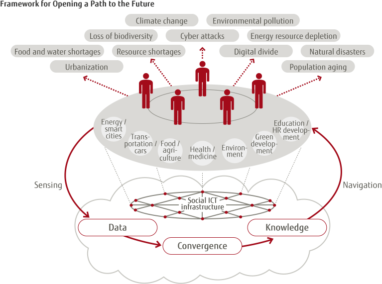 Framework for Opening a Path to the Future