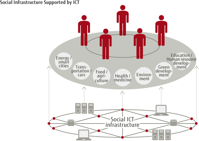 Social Infrastructure Supported by ICT