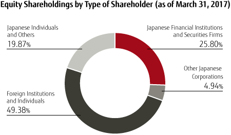 Chart: Equity Shareholdings by Type of Shareholder (as of March 31, 2017)