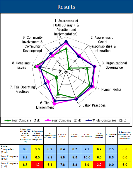 Chart: Feedback Sheets (Sample Image) Provided to Each Group Company Chart: Feedback Sheets (Sample Image) Provided to Each Group Company