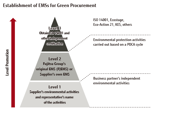 Overview of Establishment of EMSs for Green Procurement Overview of Establishment of EMSs for Green Procurement