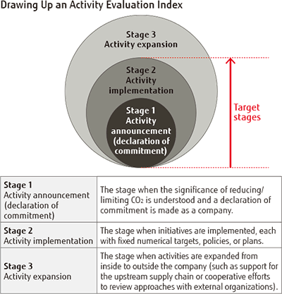 Drawing Up an Activity Evaluation Index Drawing Up an Activity Evaluation Index