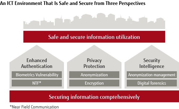 An ICT Environment That Is Safe and Secure from Three Perspectives
