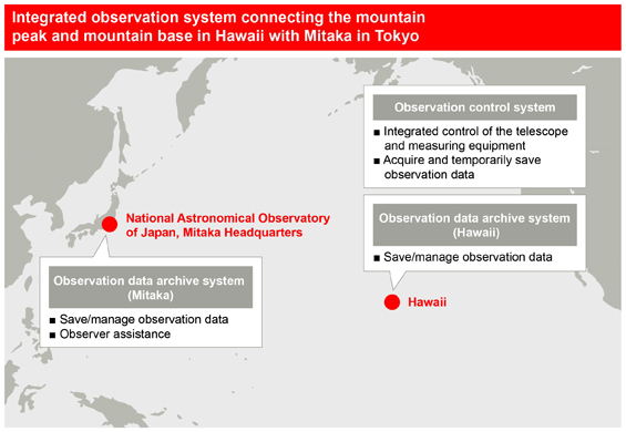 Integrated observation system connecting the mountain peak and mountain base in Hawaii with Mitaka in Tokyo