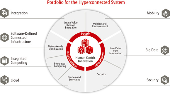 Portfolio for the Hyperconnected System