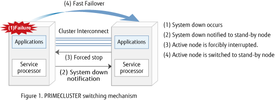 Figure 1. PRIMECLUSTER switching mechanism