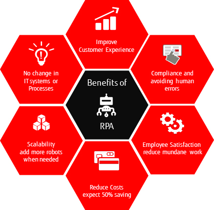 Benefits of Robotic Process Automation Benefits of Robotic Process Automation