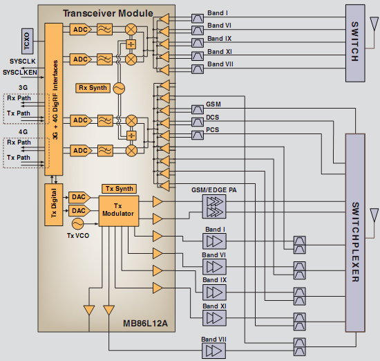 图1：MB86L12A系统架构框图