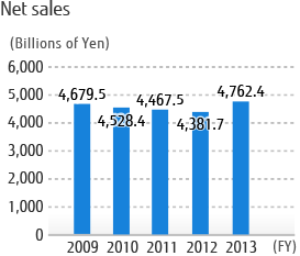 Net sales