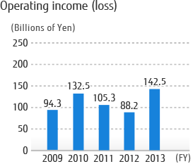 Operating income (loss)