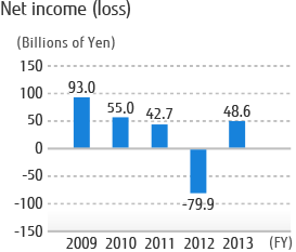 Net income (loss)